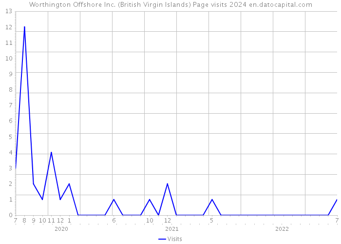 Worthington Offshore Inc. (British Virgin Islands) Page visits 2024 