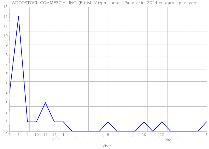 WOODSTOCK COMMERCIAL INC. (British Virgin Islands) Page visits 2024 