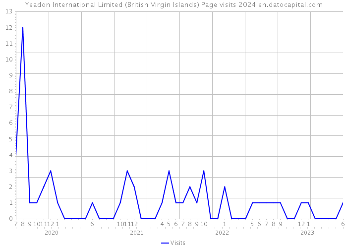 Yeadon International Limited (British Virgin Islands) Page visits 2024 
