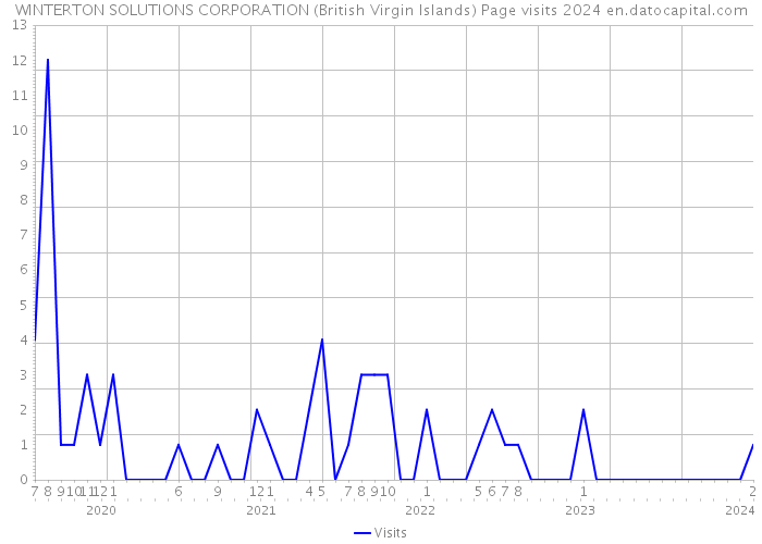WINTERTON SOLUTIONS CORPORATION (British Virgin Islands) Page visits 2024 