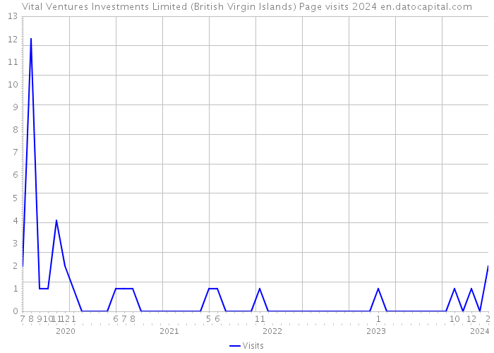 Vital Ventures Investments Limited (British Virgin Islands) Page visits 2024 