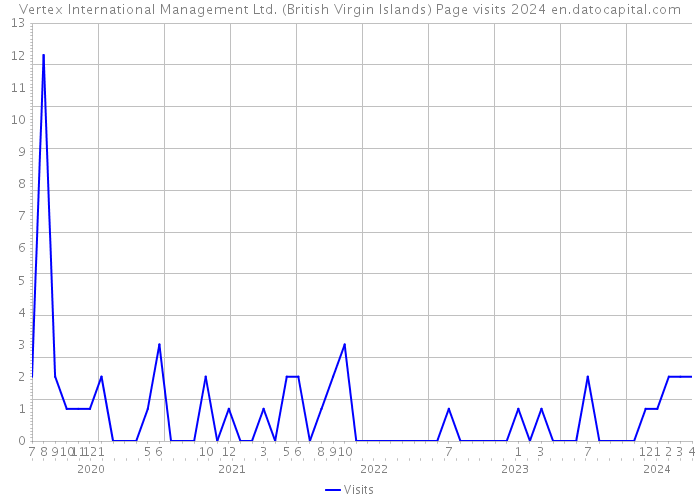 Vertex International Management Ltd. (British Virgin Islands) Page visits 2024 