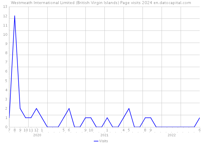 Westmeath International Limited (British Virgin Islands) Page visits 2024 