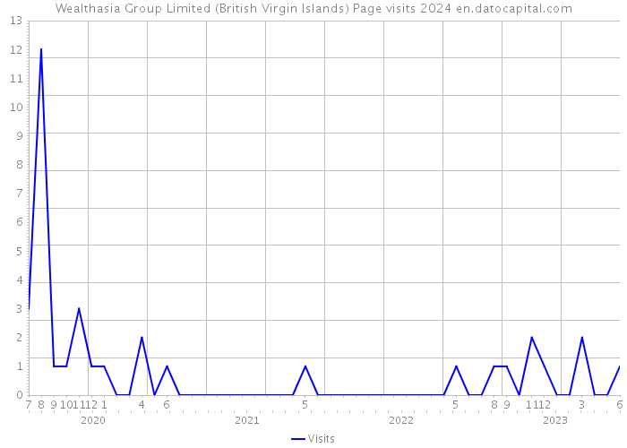 Wealthasia Group Limited (British Virgin Islands) Page visits 2024 