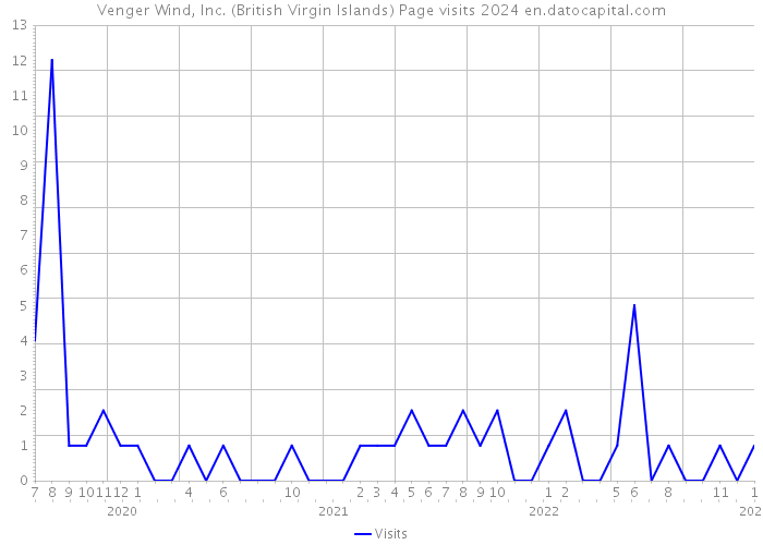 Venger Wind, Inc. (British Virgin Islands) Page visits 2024 