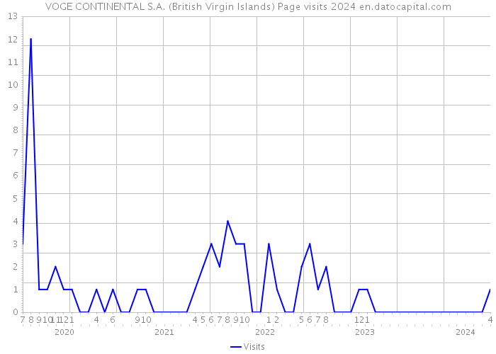 VOGE CONTINENTAL S.A. (British Virgin Islands) Page visits 2024 