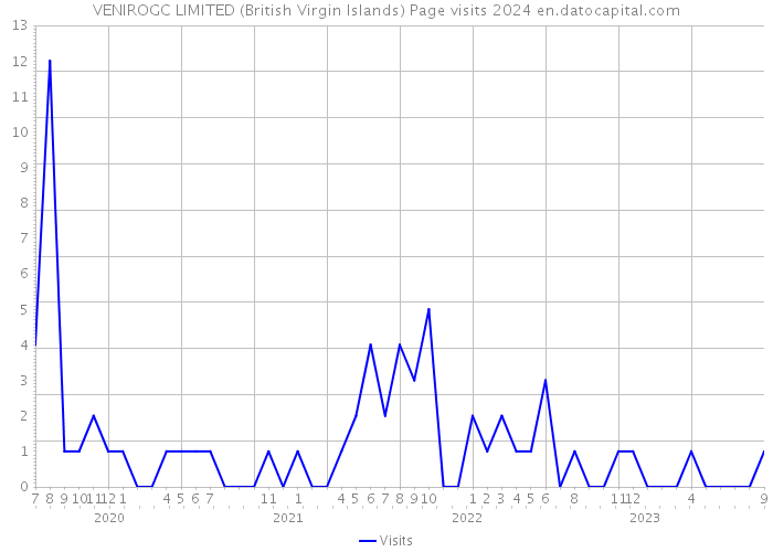 VENIROGC LIMITED (British Virgin Islands) Page visits 2024 