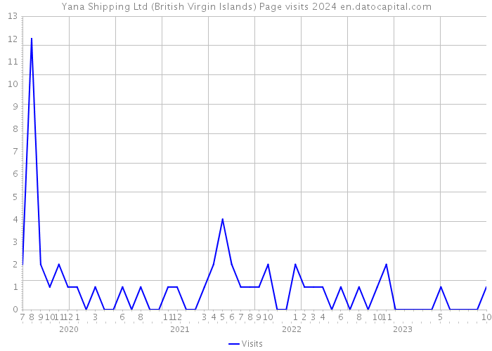 Yana Shipping Ltd (British Virgin Islands) Page visits 2024 