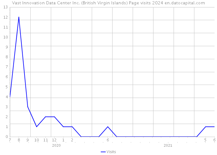 Vast Innovation Data Center Inc. (British Virgin Islands) Page visits 2024 