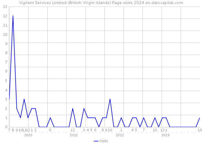 Vigilant Services Limited (British Virgin Islands) Page visits 2024 