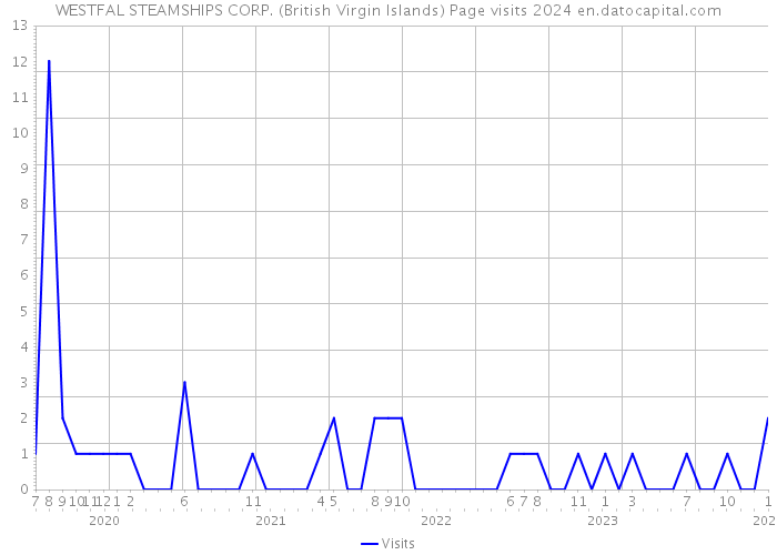 WESTFAL STEAMSHIPS CORP. (British Virgin Islands) Page visits 2024 