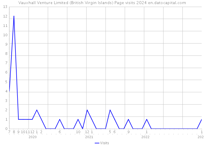 Vauxhall Venture Limited (British Virgin Islands) Page visits 2024 