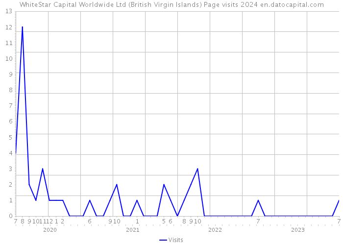 WhiteStar Capital Worldwide Ltd (British Virgin Islands) Page visits 2024 