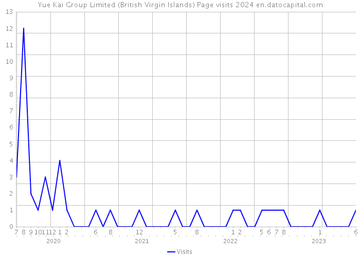 Yue Kai Group Limited (British Virgin Islands) Page visits 2024 