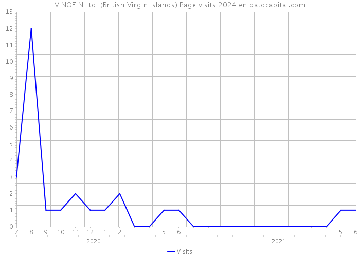 VINOFIN Ltd. (British Virgin Islands) Page visits 2024 