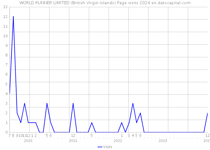 WORLD RUNNER LIMITED (British Virgin Islands) Page visits 2024 