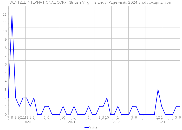 WENTZEL INTERNATIONAL CORP. (British Virgin Islands) Page visits 2024 