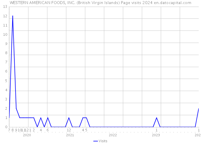 WESTERN AMERICAN FOODS, INC. (British Virgin Islands) Page visits 2024 