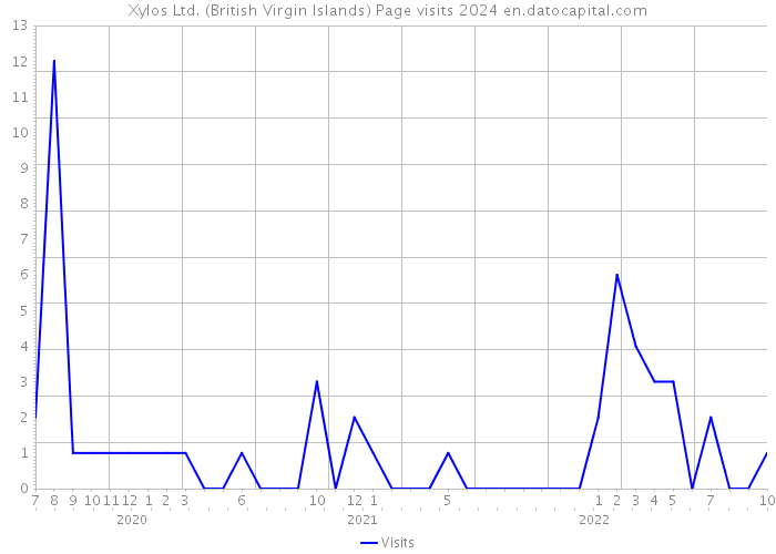 Xylos Ltd. (British Virgin Islands) Page visits 2024 