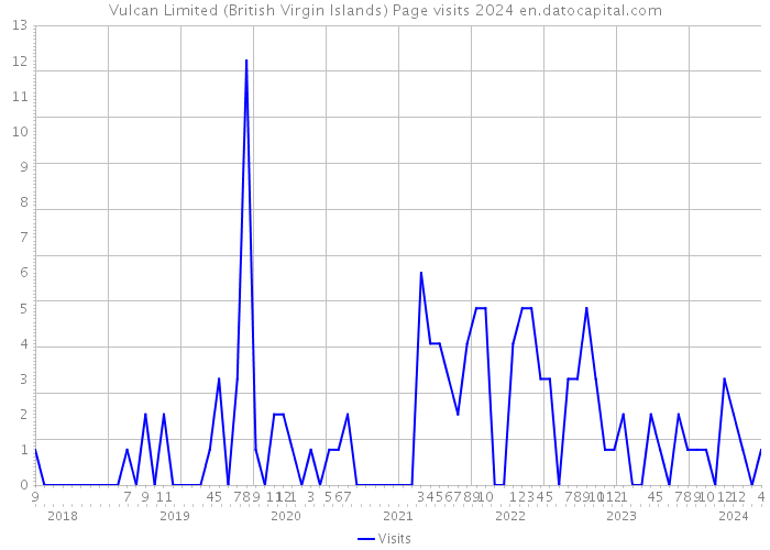 Vulcan Limited (British Virgin Islands) Page visits 2024 
