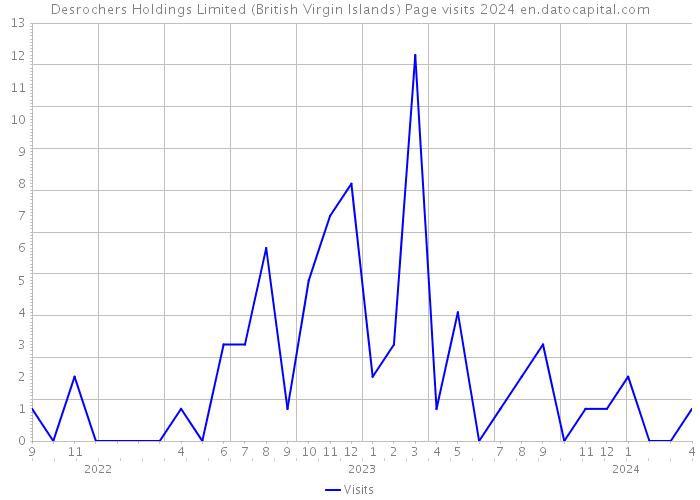 Desrochers Holdings Limited (British Virgin Islands) Page visits 2024 