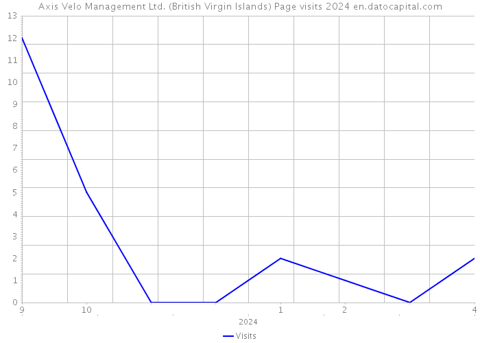Axis Velo Management Ltd. (British Virgin Islands) Page visits 2024 
