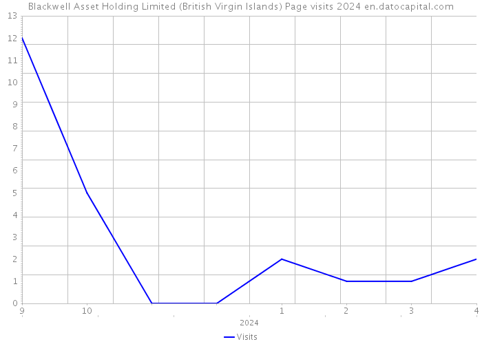 Blackwell Asset Holding Limited (British Virgin Islands) Page visits 2024 