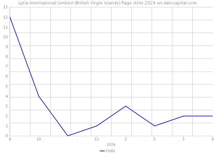 Lyria International Limited (British Virgin Islands) Page visits 2024 
