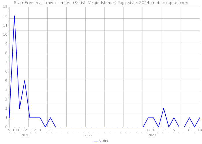 River Free Investment Limited (British Virgin Islands) Page visits 2024 