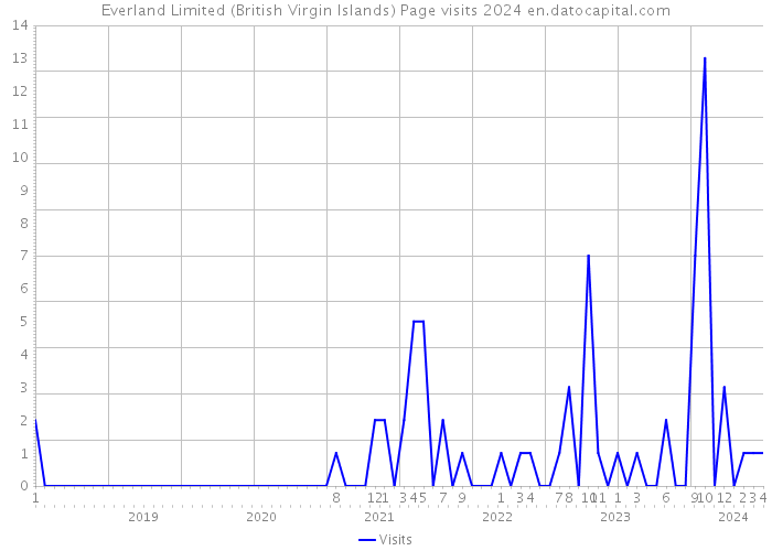 Everland Limited (British Virgin Islands) Page visits 2024 