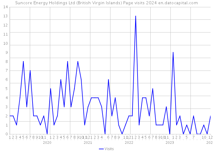 Suncore Energy Holdings Ltd (British Virgin Islands) Page visits 2024 