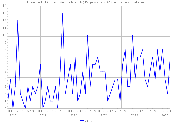 Finance Ltd (British Virgin Islands) Page visits 2023 