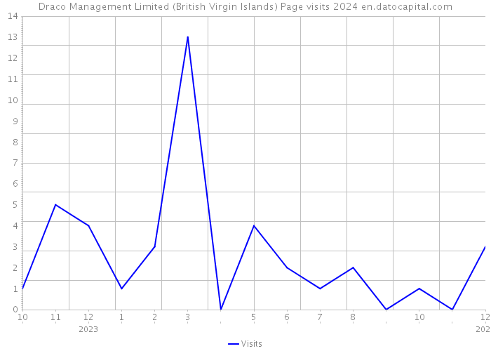 Draco Management Limited (British Virgin Islands) Page visits 2024 