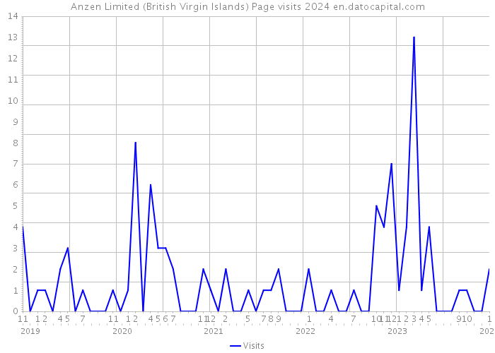Anzen Limited (British Virgin Islands) Page visits 2024 