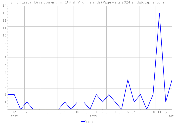 Billion Leader Development Inc. (British Virgin Islands) Page visits 2024 