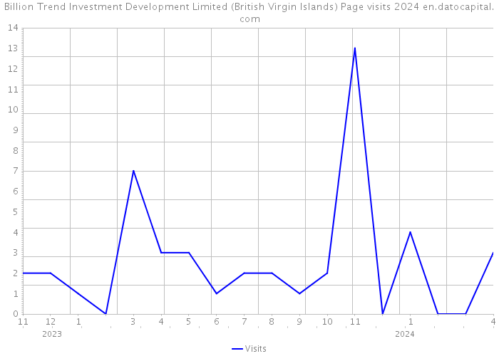 Billion Trend Investment Development Limited (British Virgin Islands) Page visits 2024 