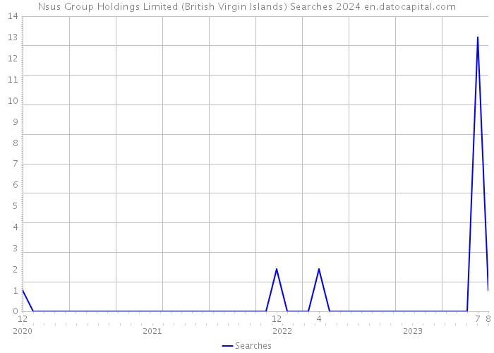 Nsus Group Holdings Limited (British Virgin Islands) Searches 2024 
