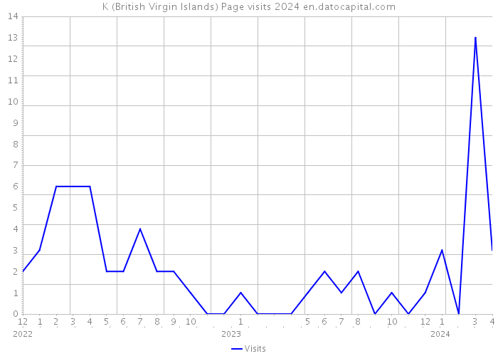 K (British Virgin Islands) Page visits 2024 