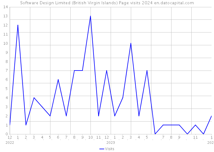 Software Design Limited (British Virgin Islands) Page visits 2024 