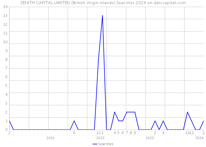ZENITH CAPITAL LIMITED (British Virgin Islands) Searches 2024 