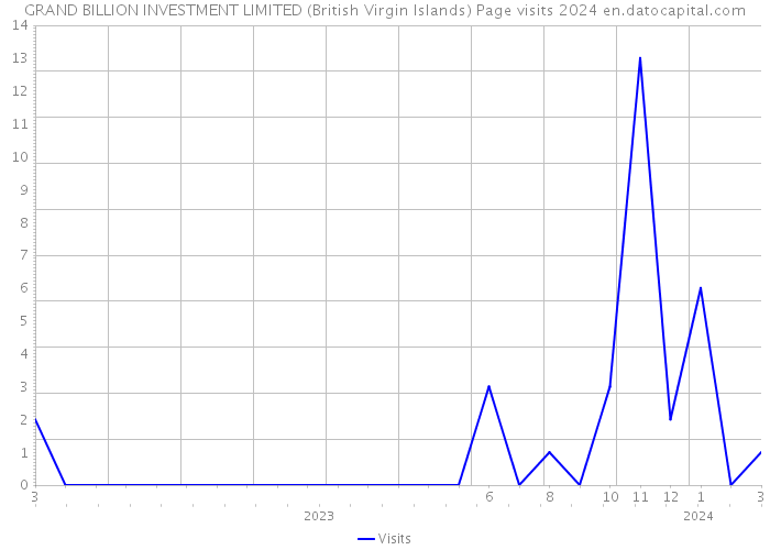 GRAND BILLION INVESTMENT LIMITED (British Virgin Islands) Page visits 2024 