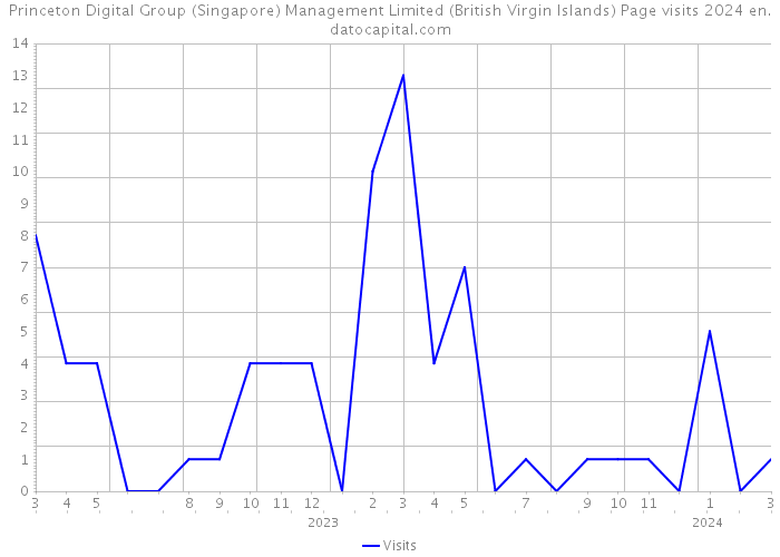 Princeton Digital Group (Singapore) Management Limited (British Virgin Islands) Page visits 2024 