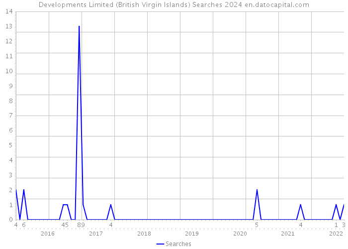 Developments Limited (British Virgin Islands) Searches 2024 
