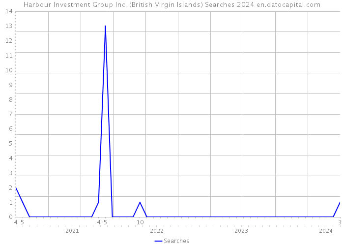 Harbour Investment Group Inc. (British Virgin Islands) Searches 2024 