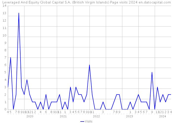 Leveraged And Equity Global Capital S.A. (British Virgin Islands) Page visits 2024 