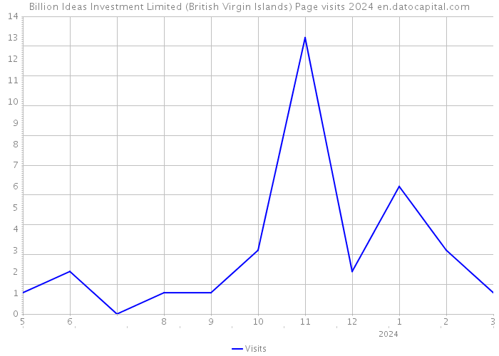 Billion Ideas Investment Limited (British Virgin Islands) Page visits 2024 