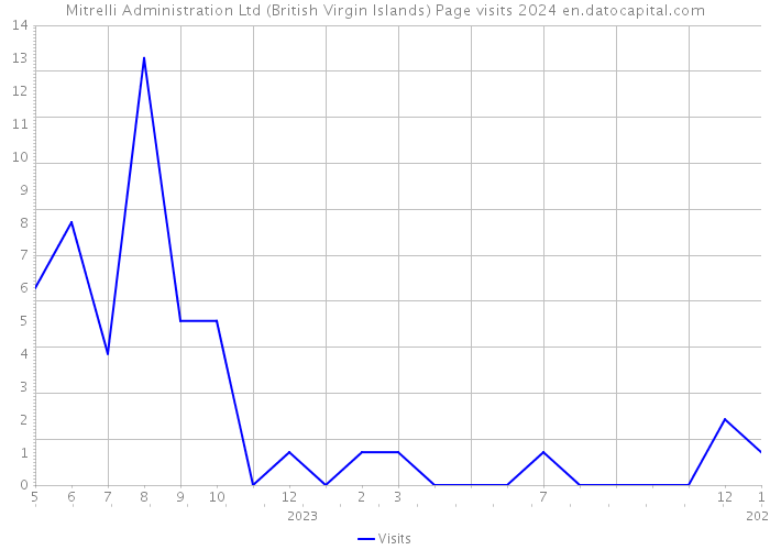 Mitrelli Administration Ltd (British Virgin Islands) Page visits 2024 