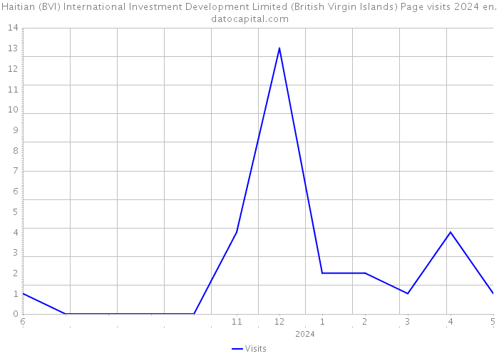Haitian (BVI) International Investment Development Limited (British Virgin Islands) Page visits 2024 