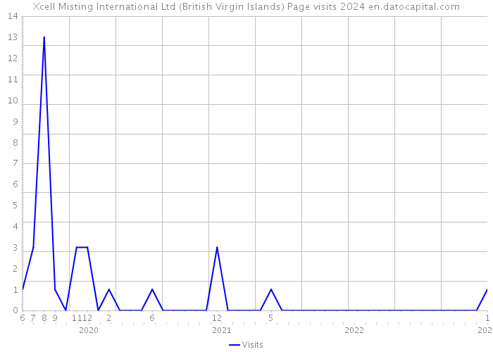 Xcell Misting International Ltd (British Virgin Islands) Page visits 2024 