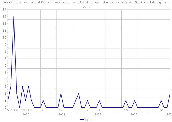 Wealth Environmental Protection Group Inc. (British Virgin Islands) Page visits 2024 